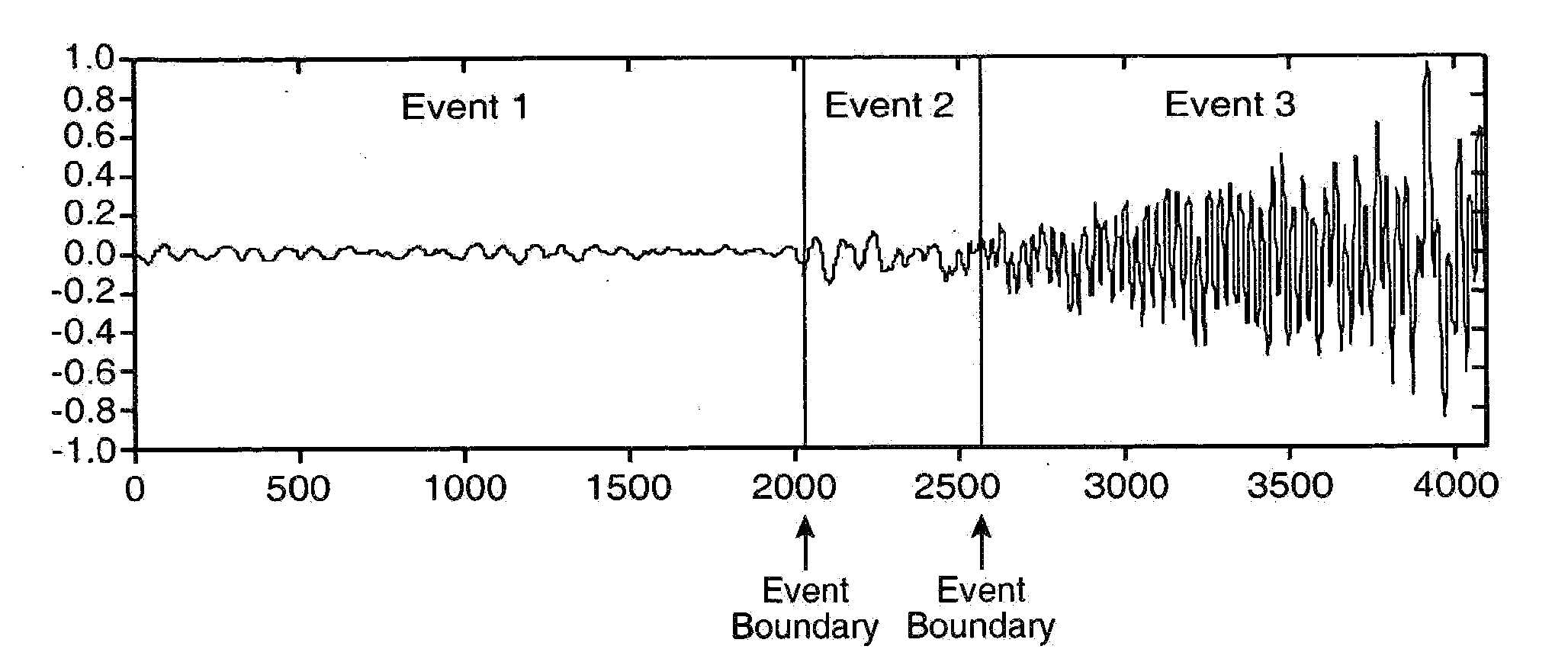 Segmenting audio signals into auditory events