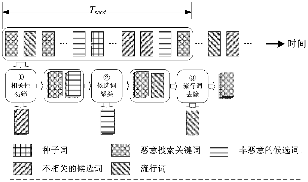 Search keyword-based malicious search detection system and method