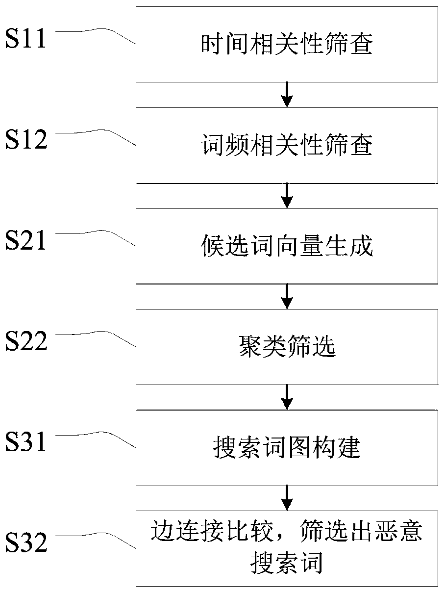 Search keyword-based malicious search detection system and method