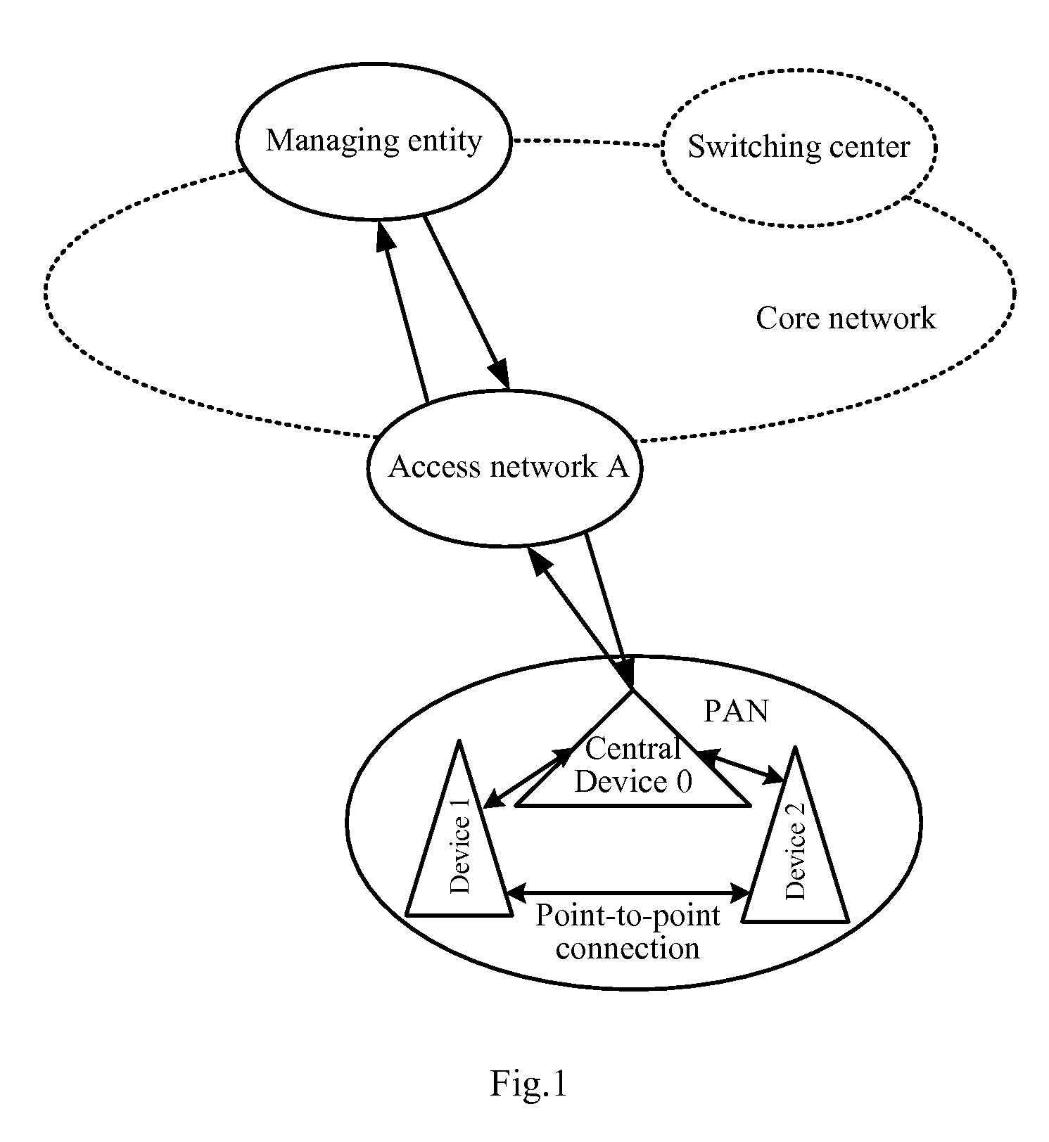 Communication method and service in personal area network