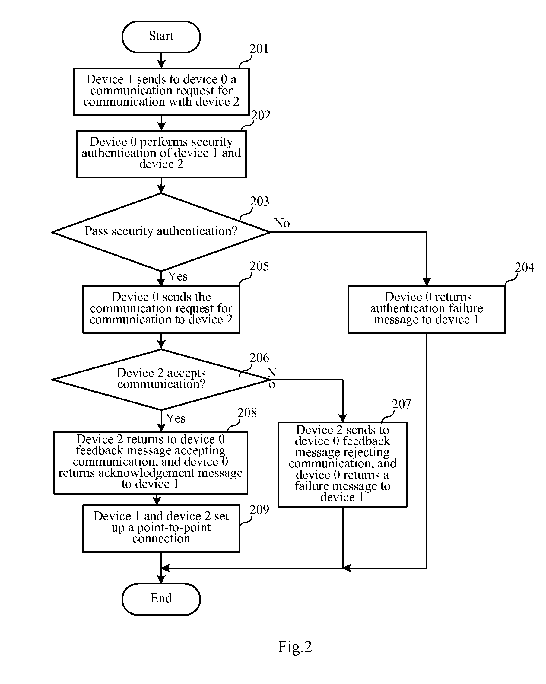 Communication method and service in personal area network