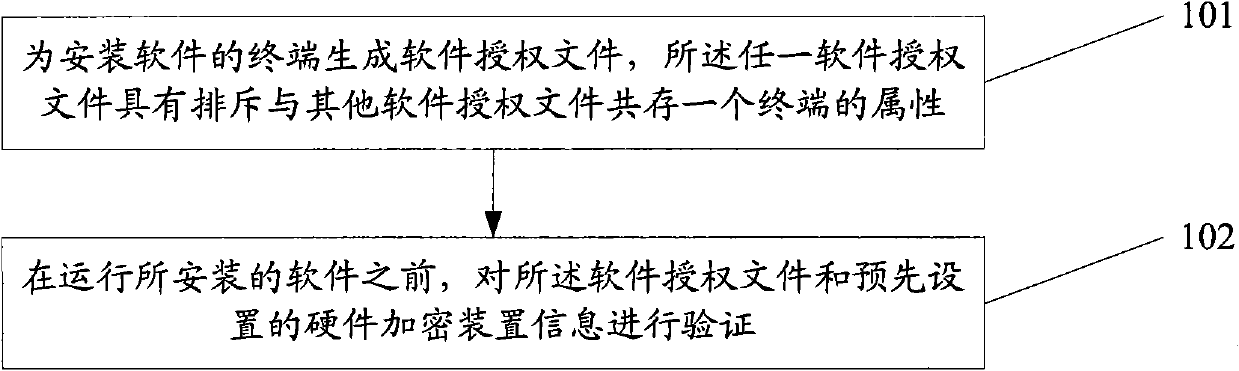 Software authorization method and device