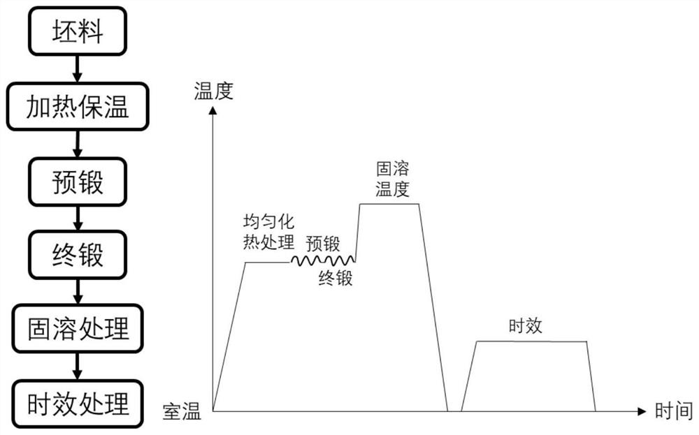 A kind of forging process of aluminum alloy parts