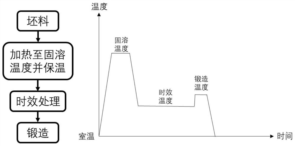 A kind of forging process of aluminum alloy parts