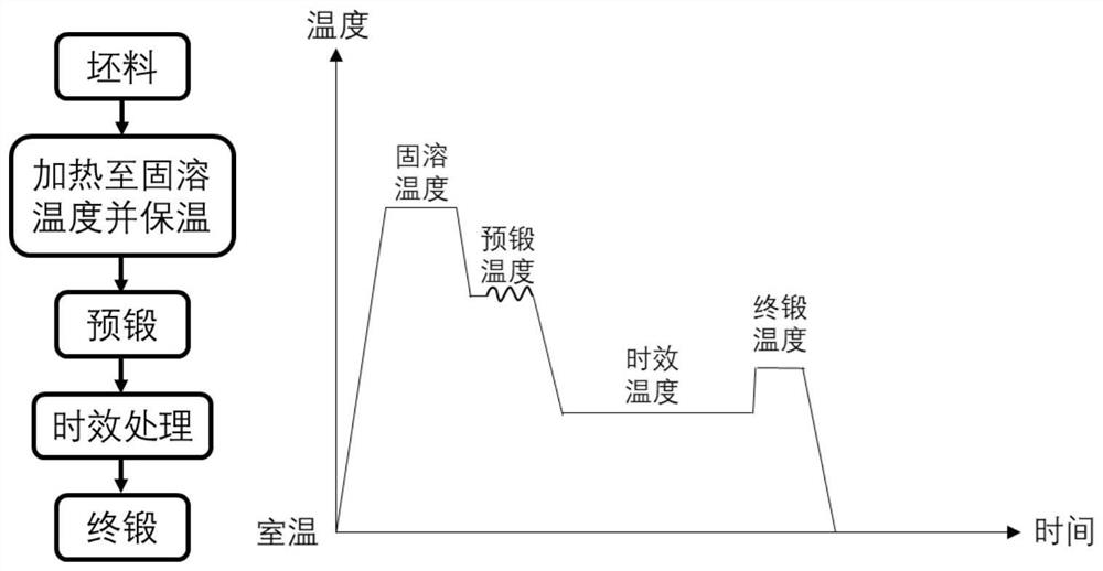 A kind of forging process of aluminum alloy parts