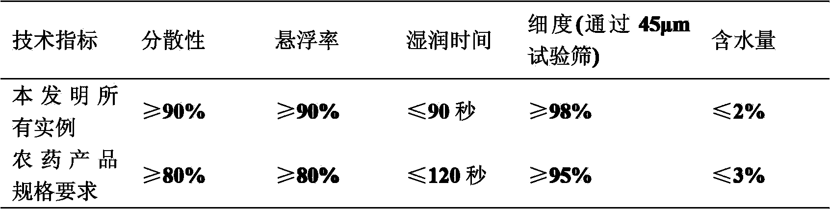 Bactericidal composition containing simeconazole