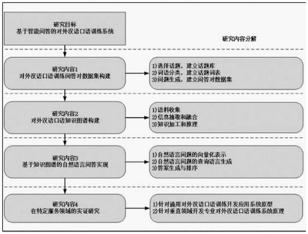 A method and system for training oral Chinese as a foreign language based on intelligent question and answer