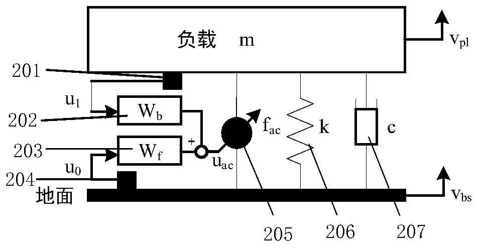 An active vibration isolation controller and its design method