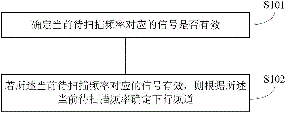 Downstream channel locking method and device, and cable modem on-line method and device