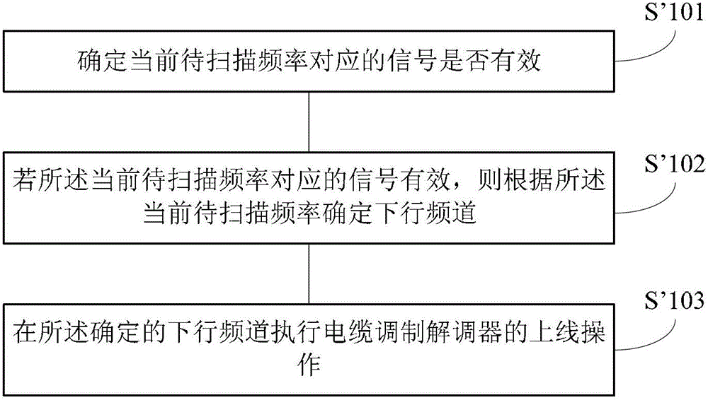 Downstream channel locking method and device, and cable modem on-line method and device