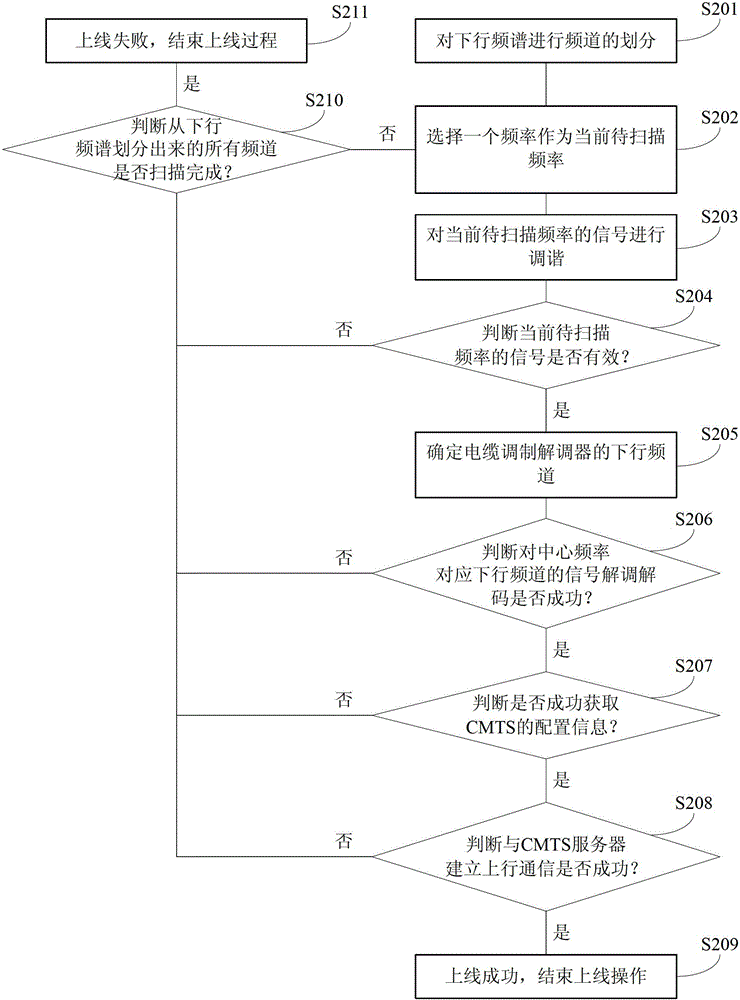 Downstream channel locking method and device, and cable modem on-line method and device