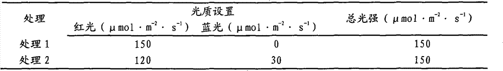 Method for improving quality of foliage vegetables by utilizing short-term continuous illumination