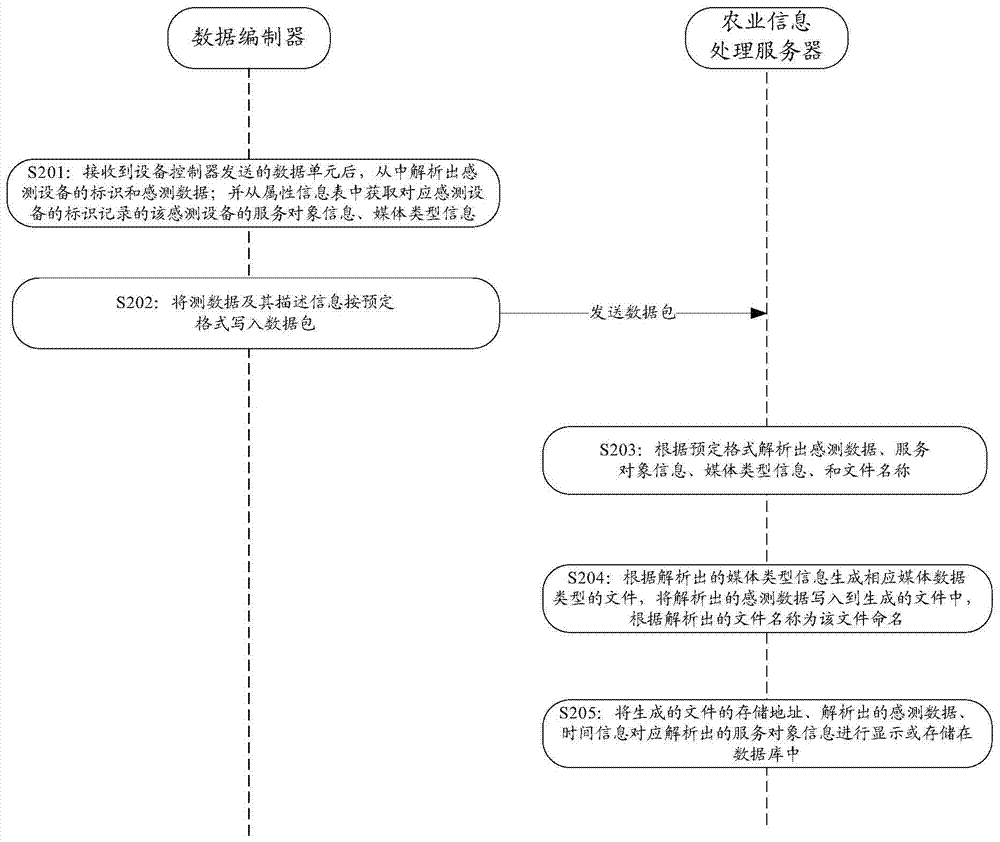 Information collection method and system in agricultural field