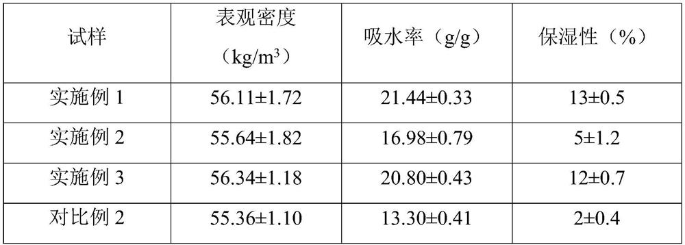 A kind of hydrophilic polyurethane foam dressing and preparation method thereof