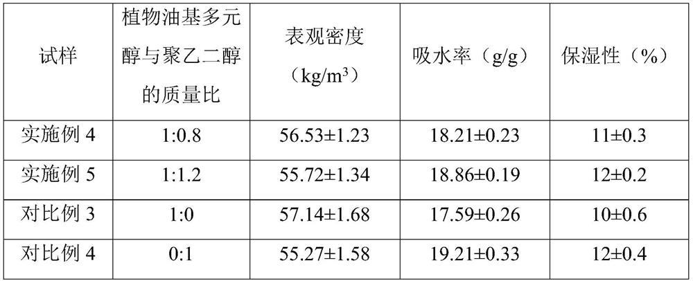 A kind of hydrophilic polyurethane foam dressing and preparation method thereof