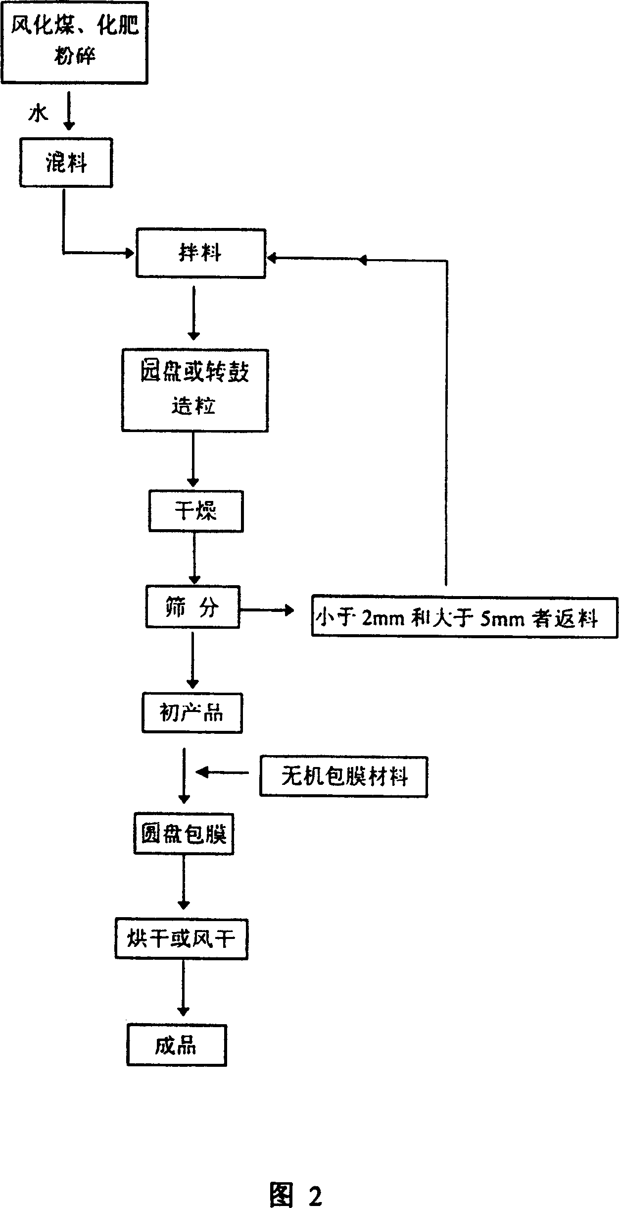 Double-control composite slow-release fertilizer and method for preparing same