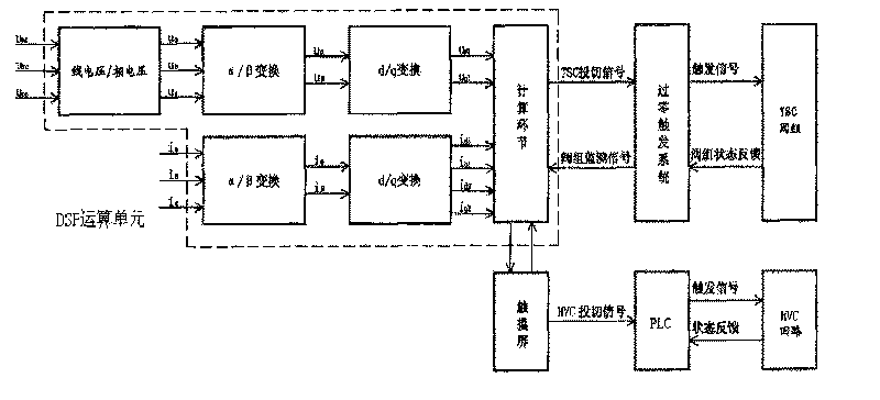 Integrated controlled system and integrated controlled method for dynamic reactive power compensation based on touch screen, PLC and DSP