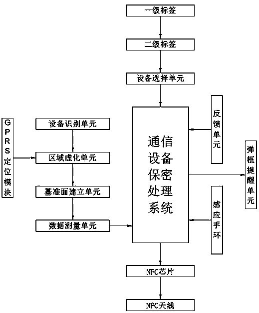 Communication equipment secret processing system