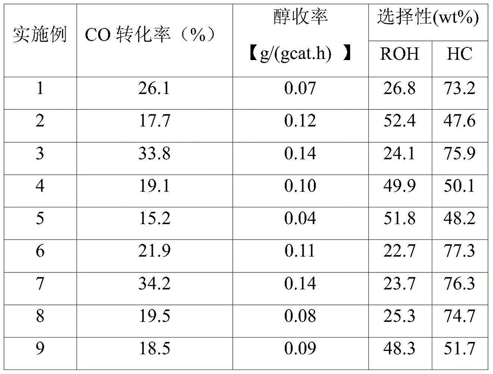 Process method for effectively adjusting the carbon chain length of mixed alcohol products from syngas