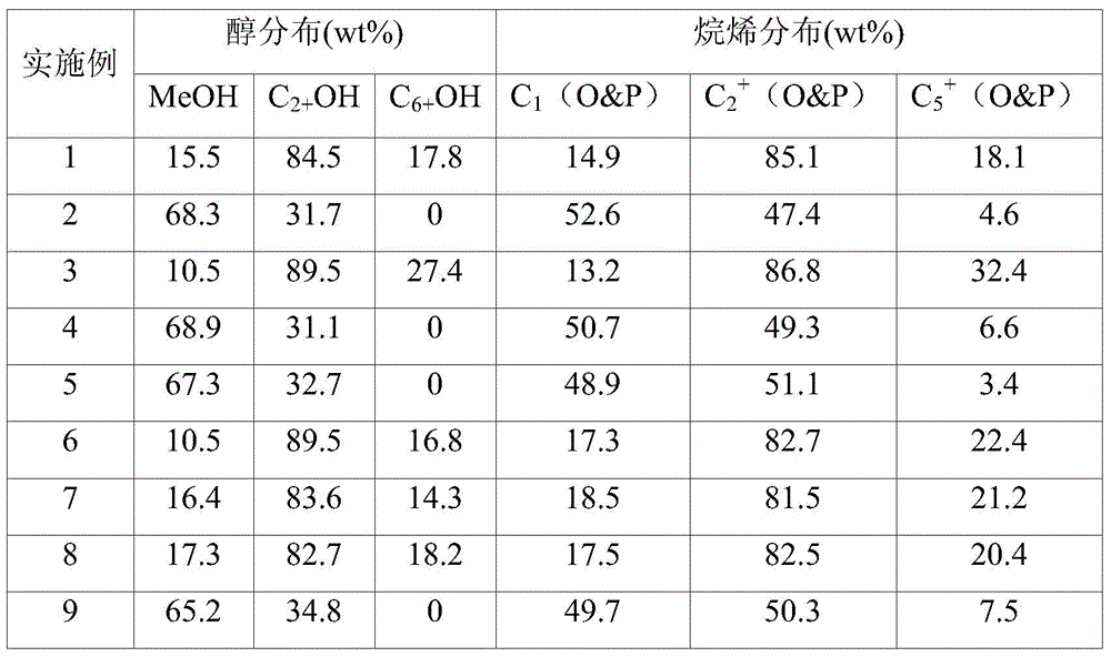 Process method for effectively adjusting the carbon chain length of mixed alcohol products from syngas