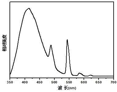 A kind of silicate-based multicolor long afterglow luminescent material and preparation method thereof