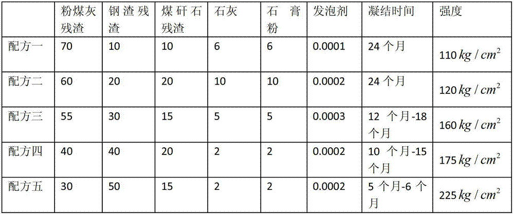 A resource utilization method of fly ash, steel slag and coal gangue