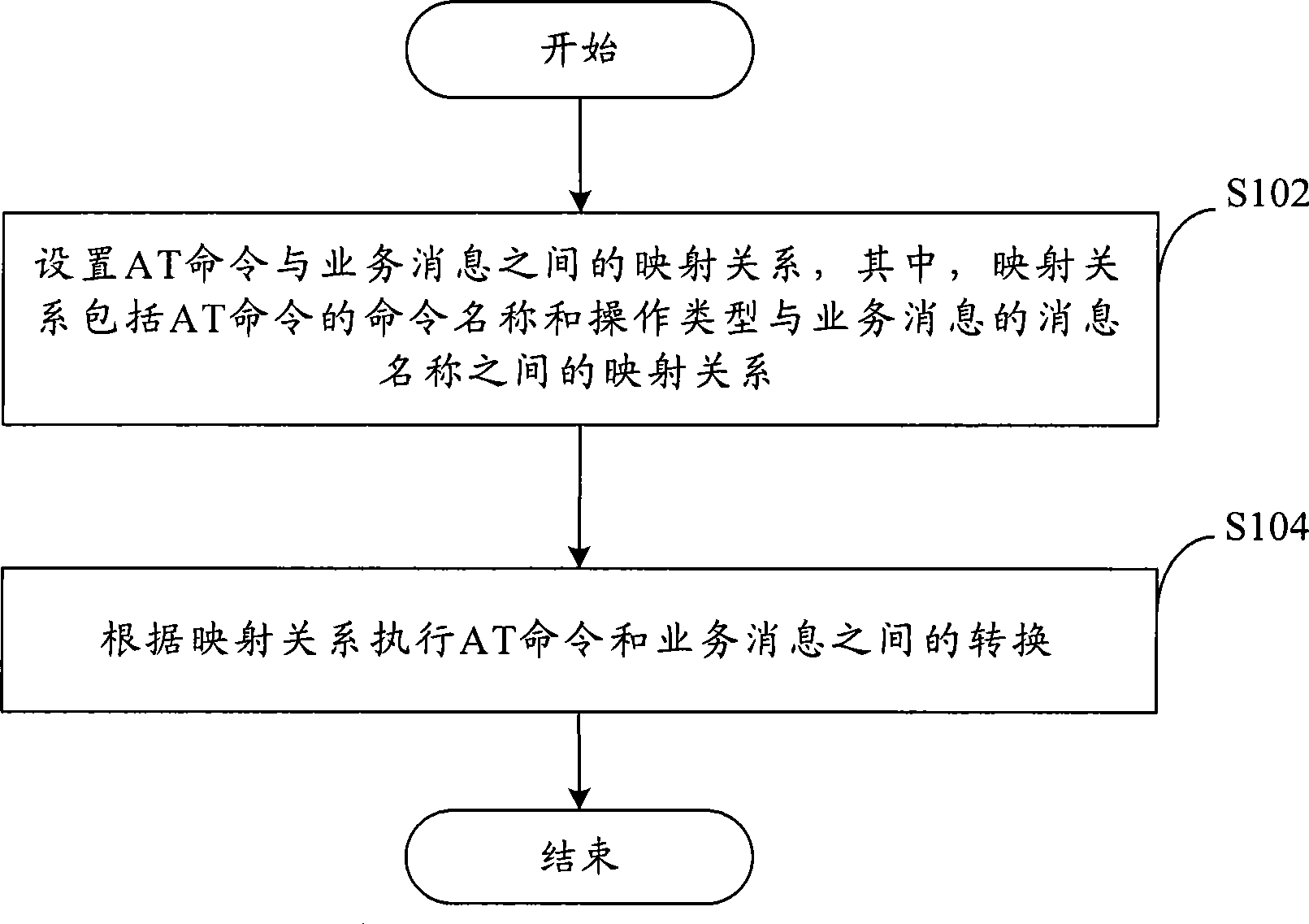 Method and apparatus for implementing conversion of AT command and business message