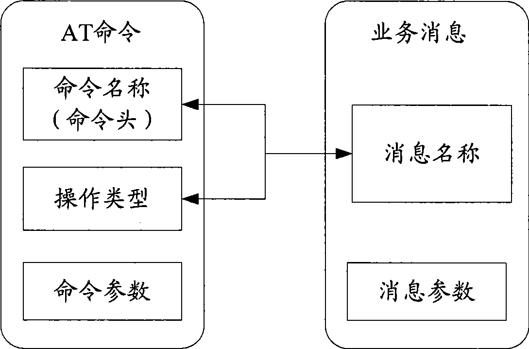 Method and apparatus for implementing conversion of AT command and business message