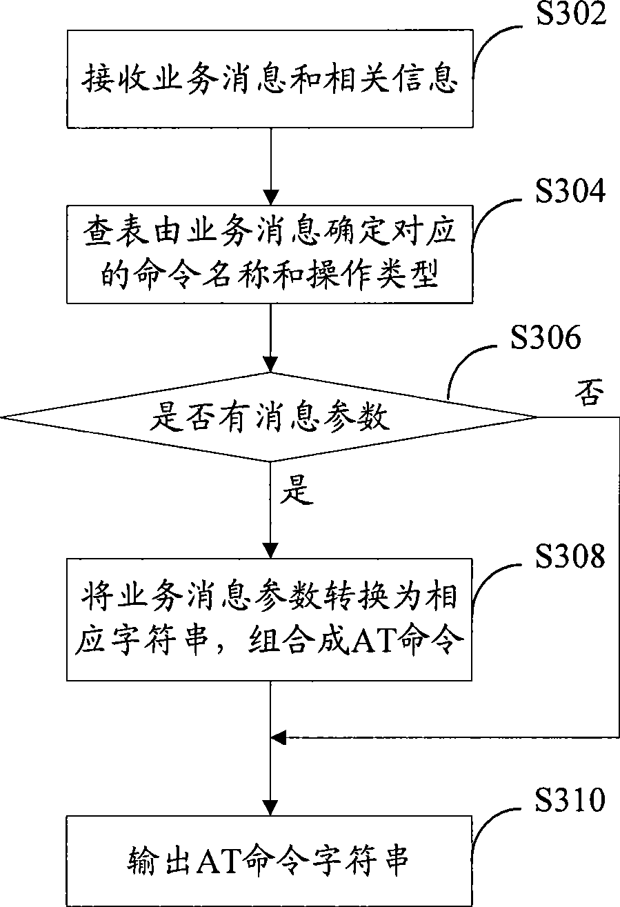 Method and apparatus for implementing conversion of AT command and business message