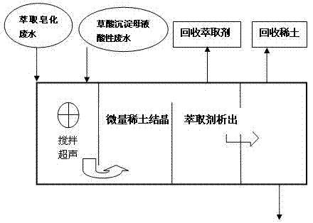 Combined treatment method for rear earth smelting/separating wastewater