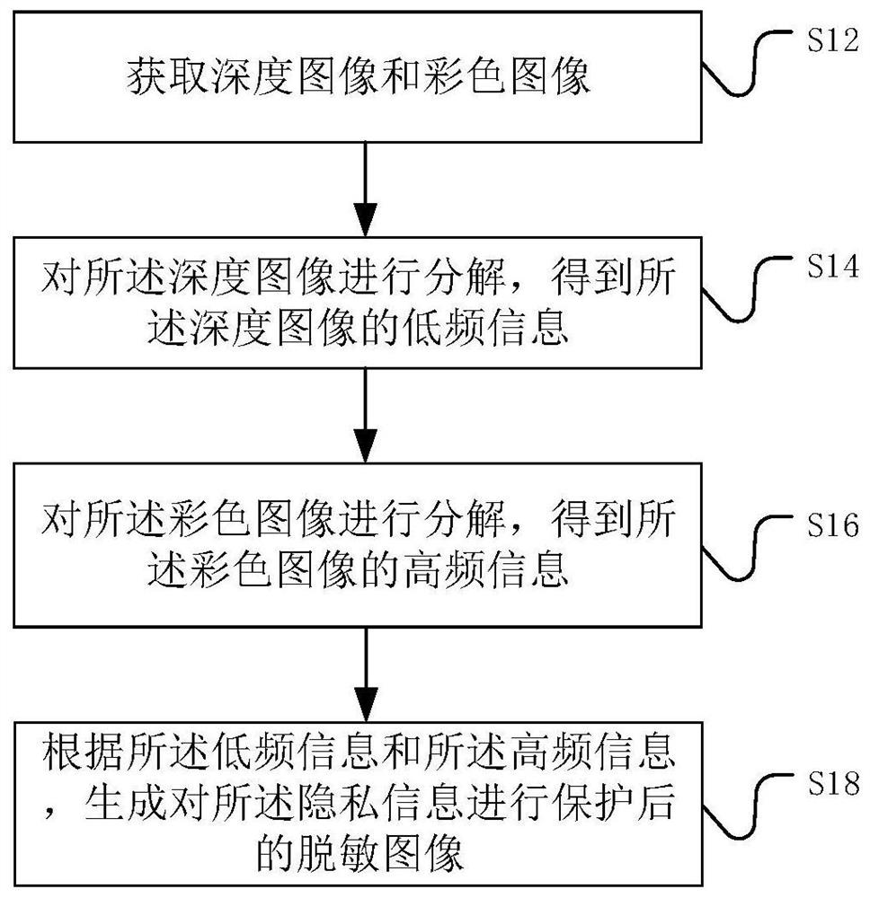 Image processing method and device based on privacy protection and electronic equipment