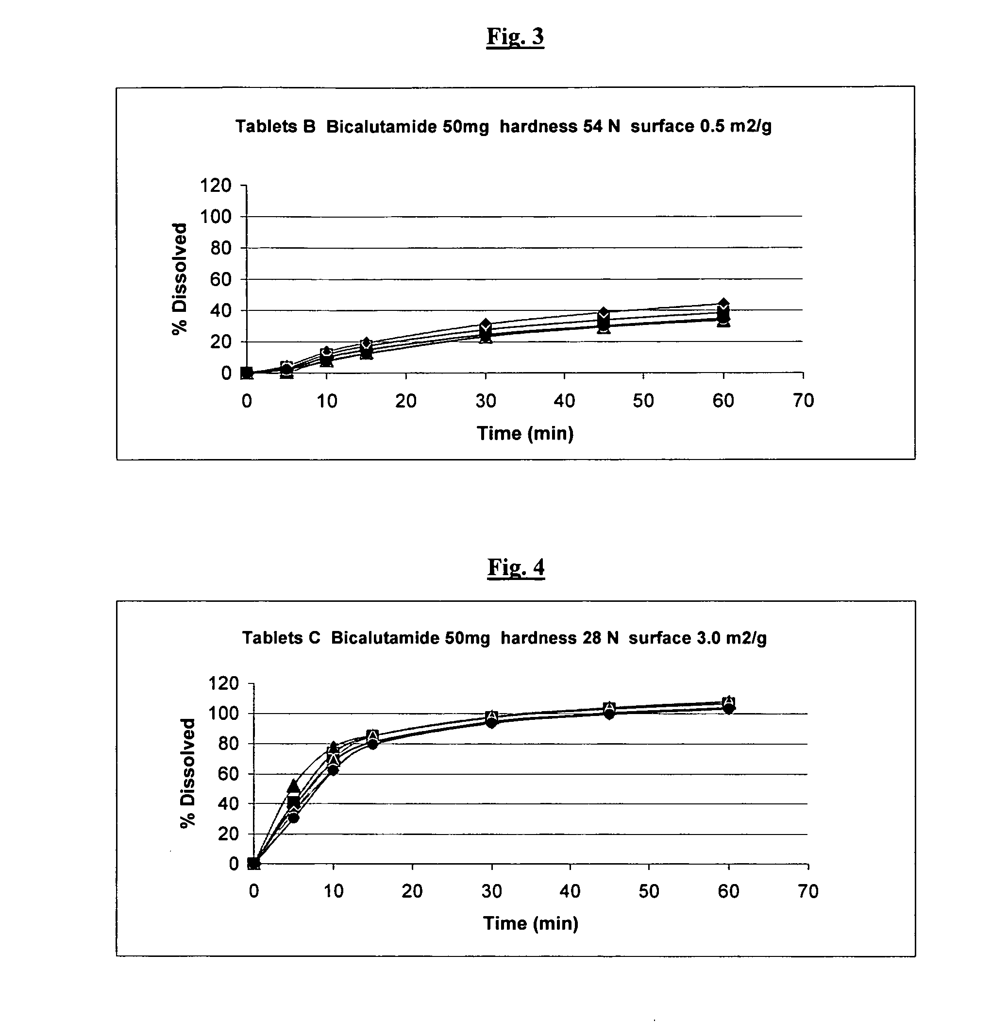 Bicalutamide compositions