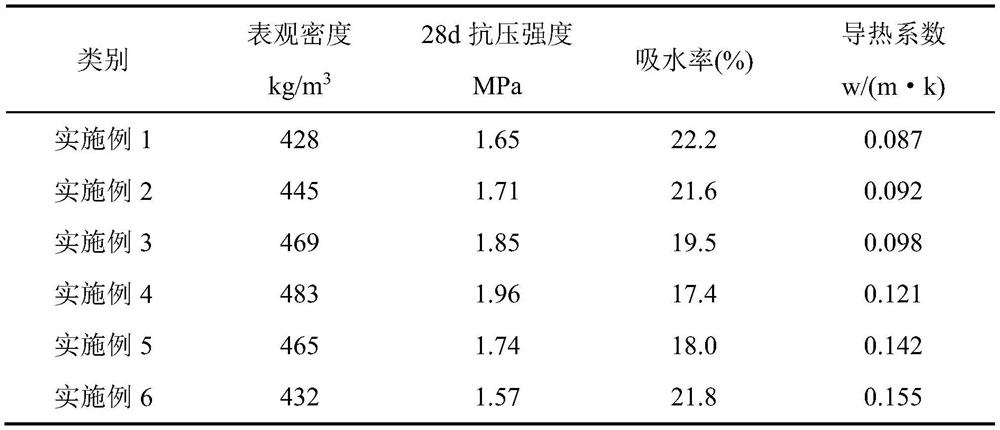 Lightweight foam concrete block thermal insulation material and preparation method thereof