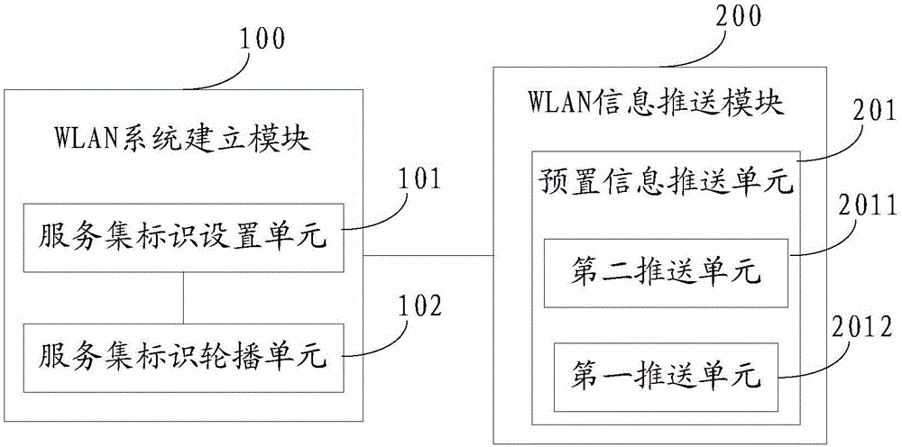 Active WLAN (Wireless Local Area Network) information pushing method and active WLAN information pushing system