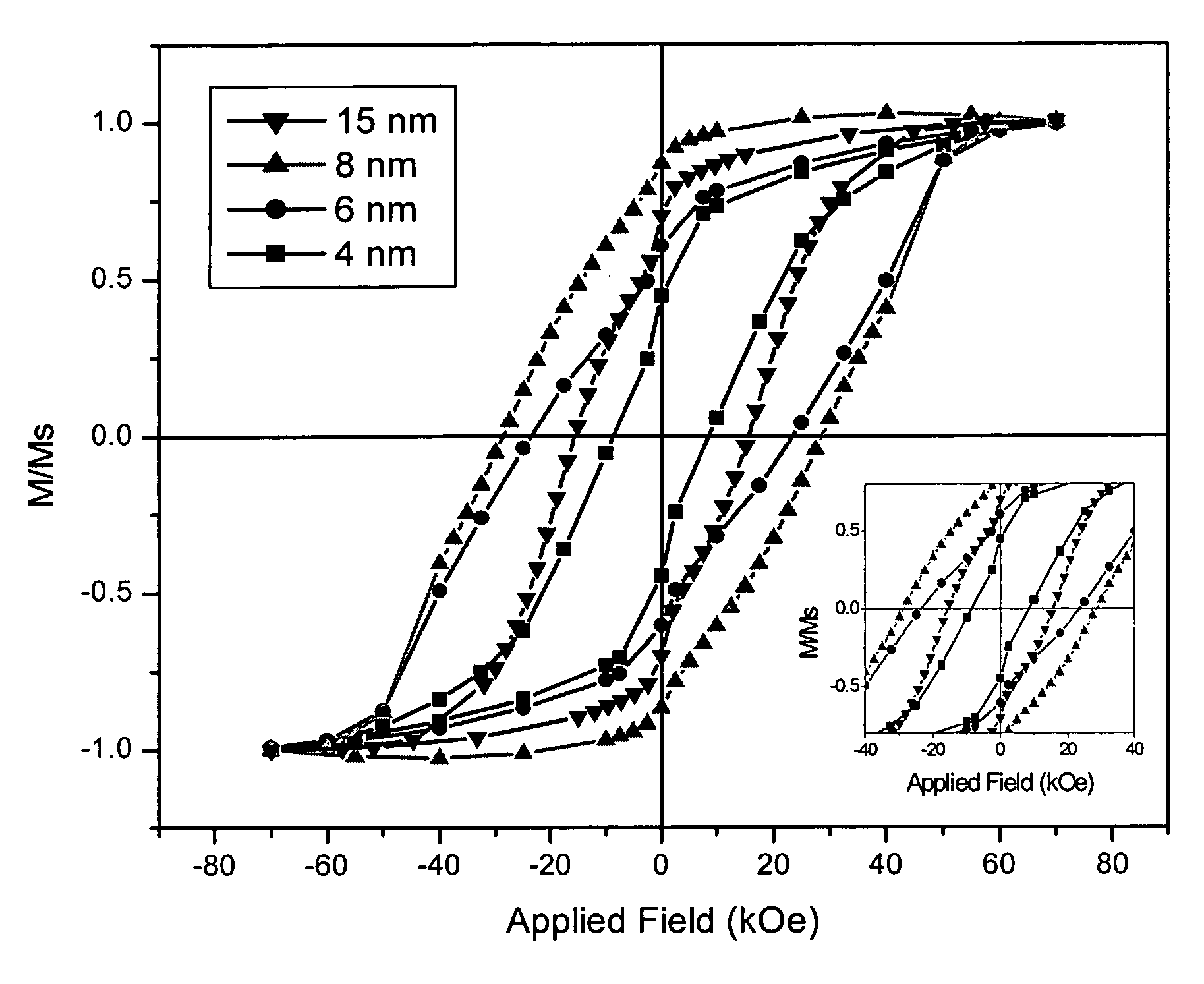 Method of maintaining particle size