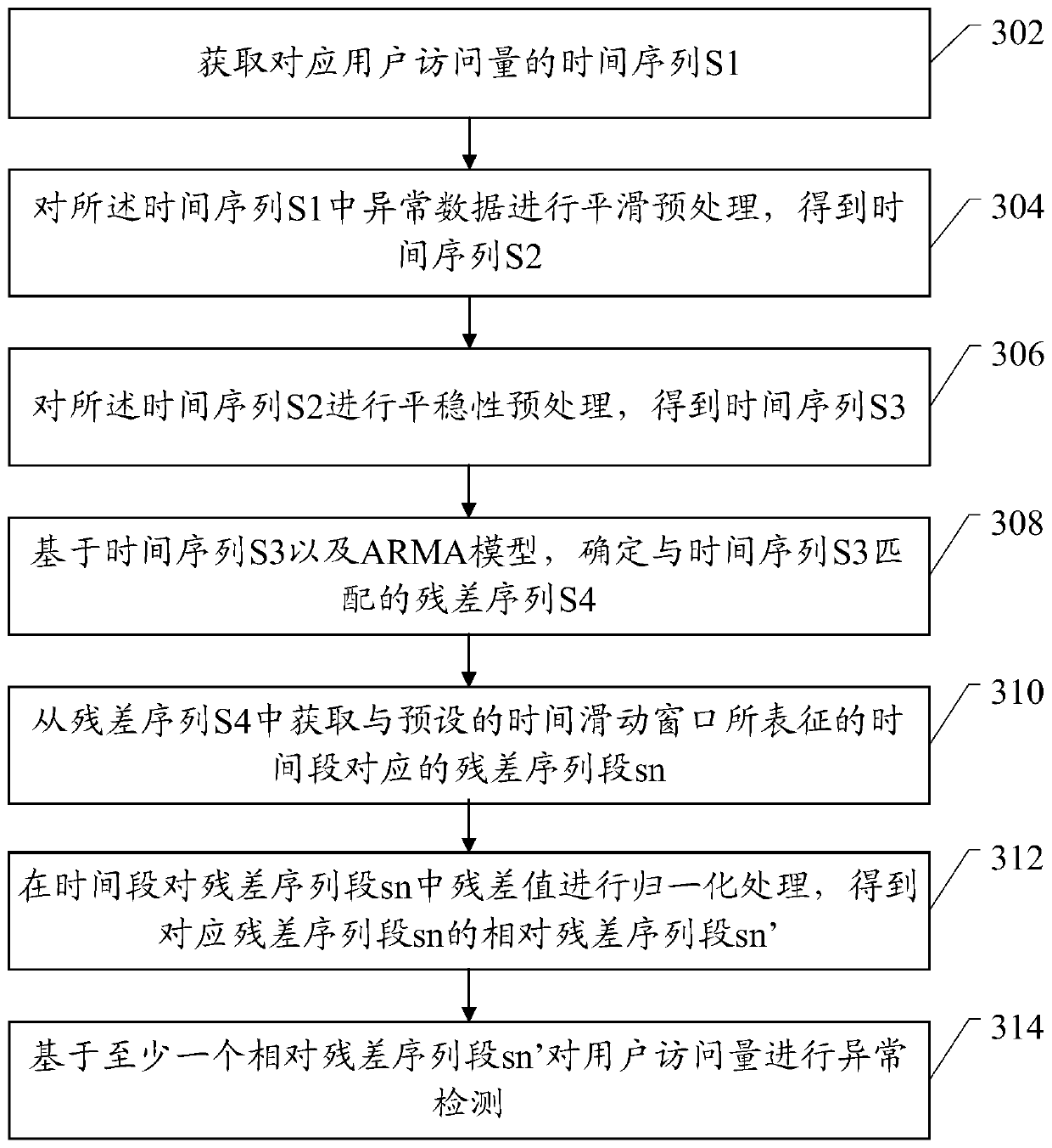 Service index abnormity detection method and device based on time sequence and electronic device