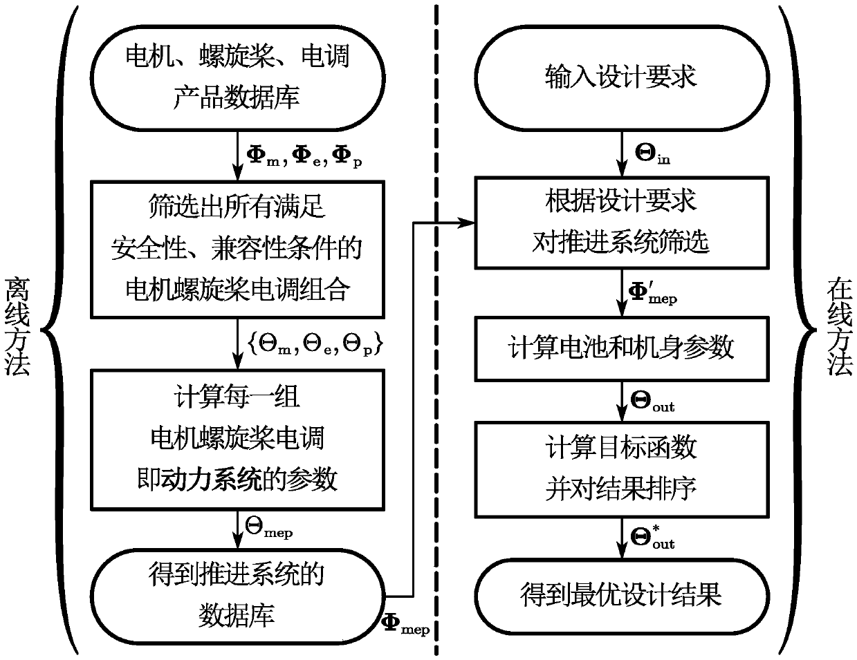 Multi-rotor aircraft power system and a rapid aircraft body design method