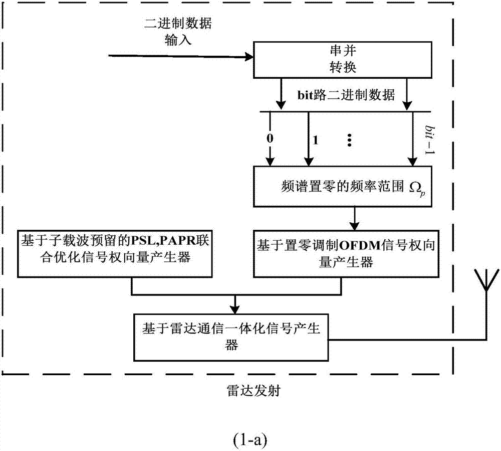 Integrated OFDM radar communication waveform design method based on frequency domain zero setting modulation