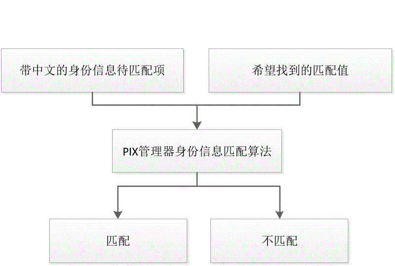 Chinese natural language information matching method based on IHE PIX (Integration Healthcare Enterprise Patient Identifier Cross-referencing) standards