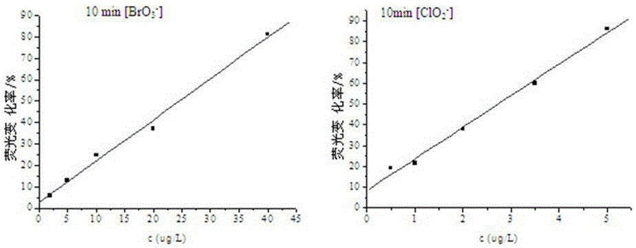 A Fluorescence Analysis Method for Simultaneous Determination of Bromate and Chlorite