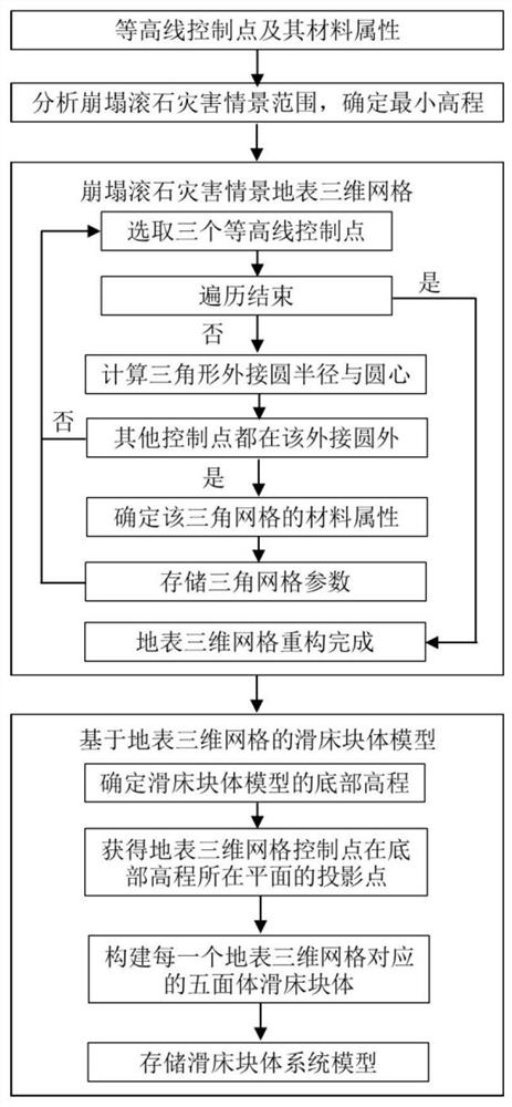 A Scenario Reconstruction Method of Collapse and Rolling Rock Disaster