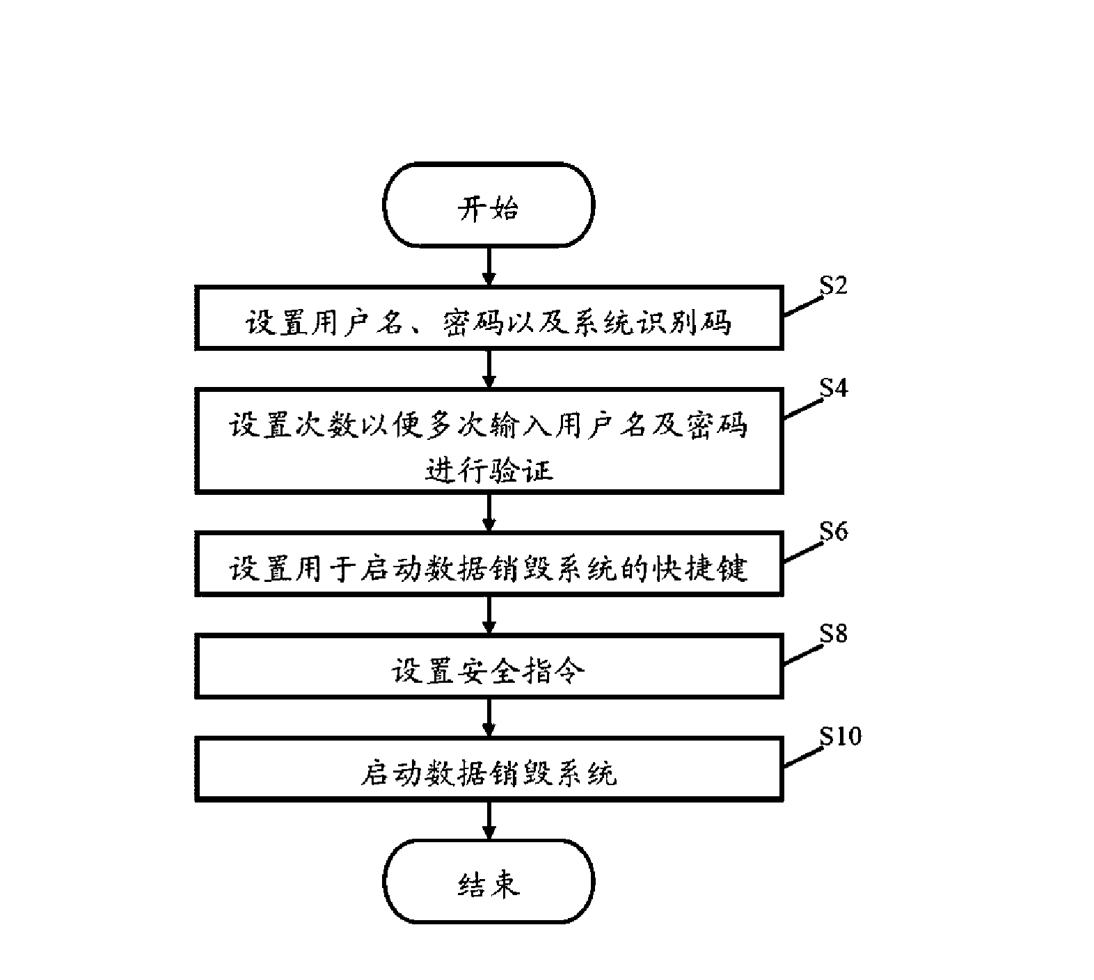 Automatic destroying system for data stored in mobile phone and method thereof
