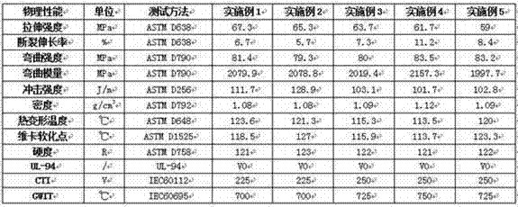 Halogen free inflaming retardant polyphenylene oxide alloy and preparation method thereof