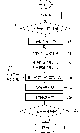Automatic electric quantity calibrating system and automatic electric quantity calibrating method