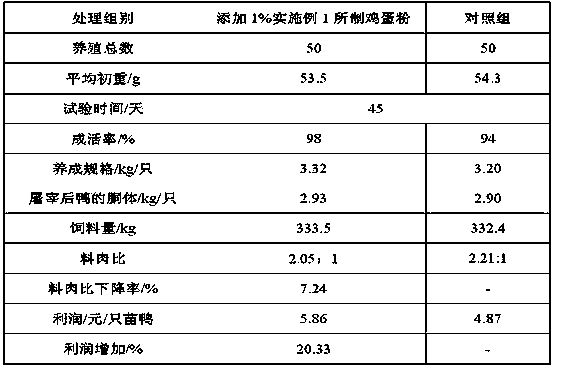 Egg meal beneficial to intestinal health of breeding animals and preparation method thereof