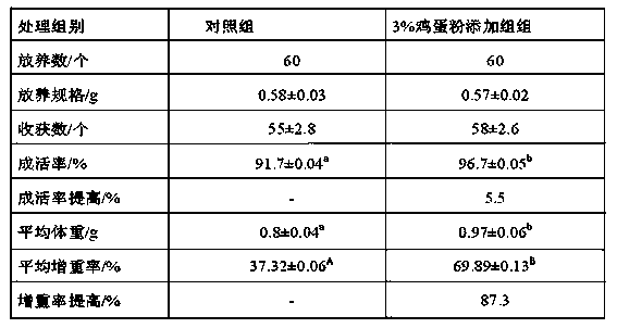 Egg meal beneficial to intestinal health of breeding animals and preparation method thereof