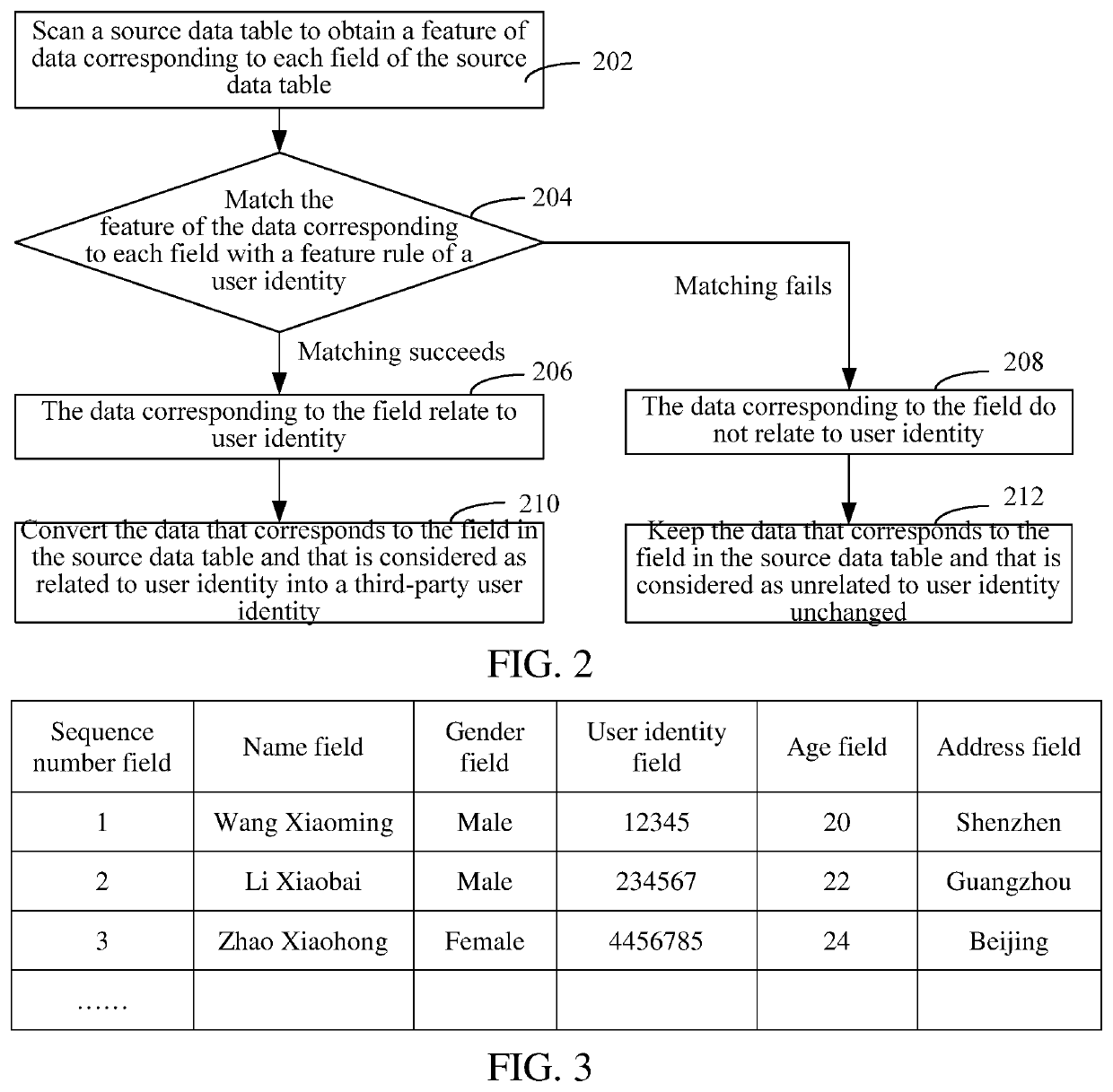 Method and device for converting data containing user identity