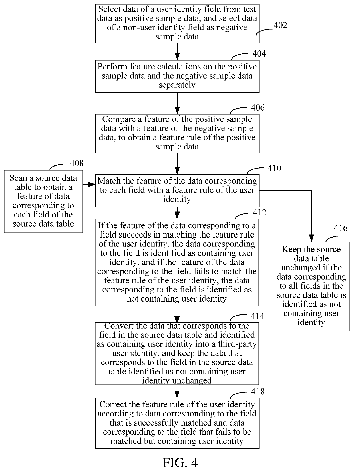 Method and device for converting data containing user identity