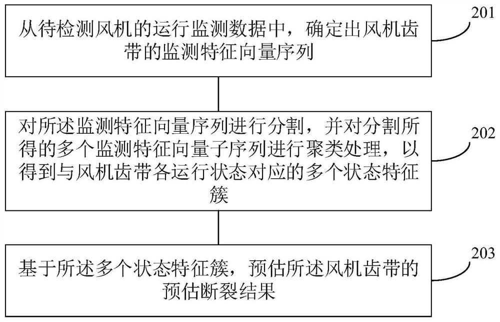 Fracture prediction method, device and readable storage medium of fan toothed belt