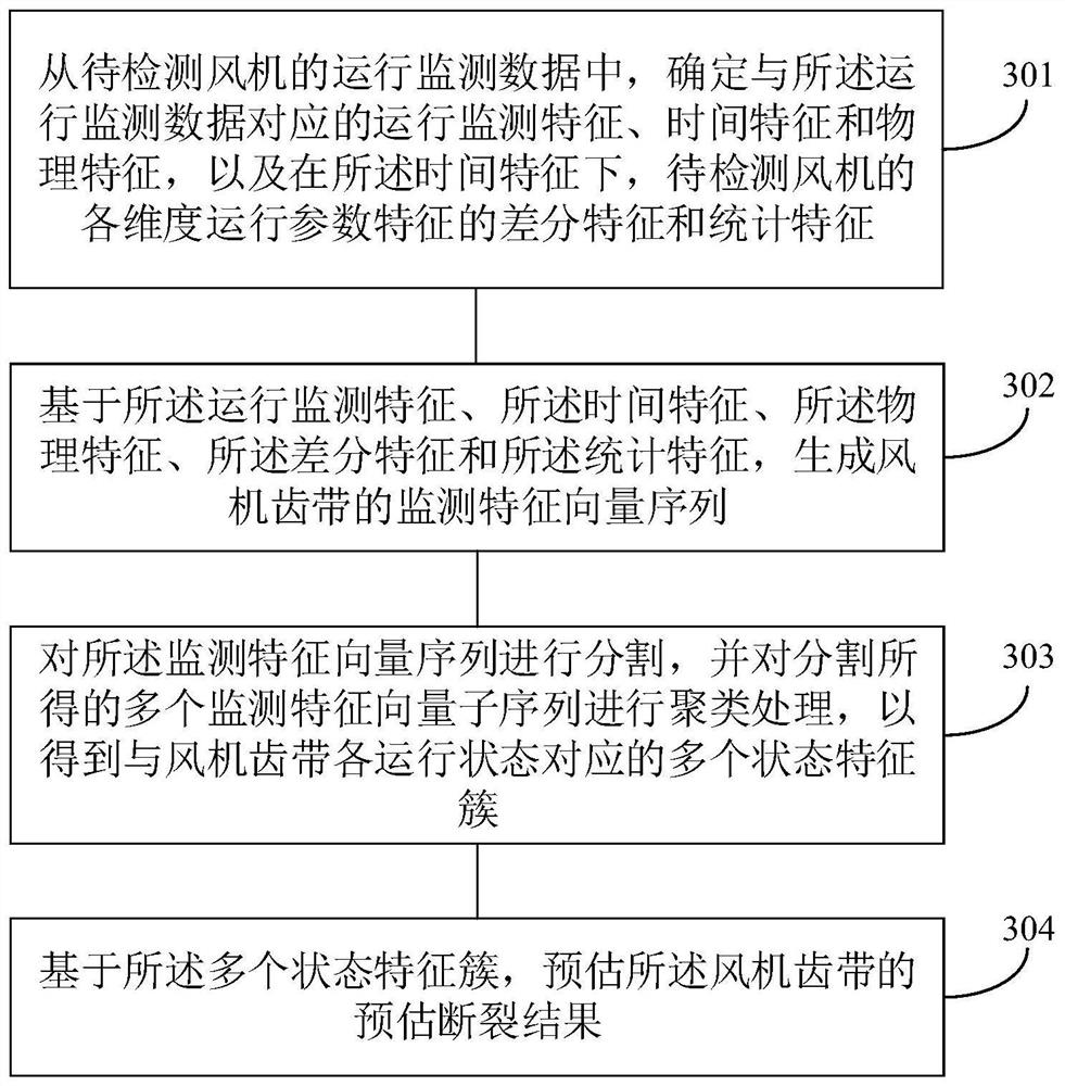 Fracture prediction method, device and readable storage medium of fan toothed belt